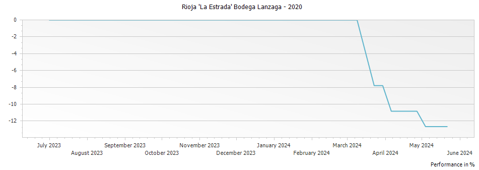 Graph for Bodega Lanzaga La Estrada Rioja DOCa – 2020