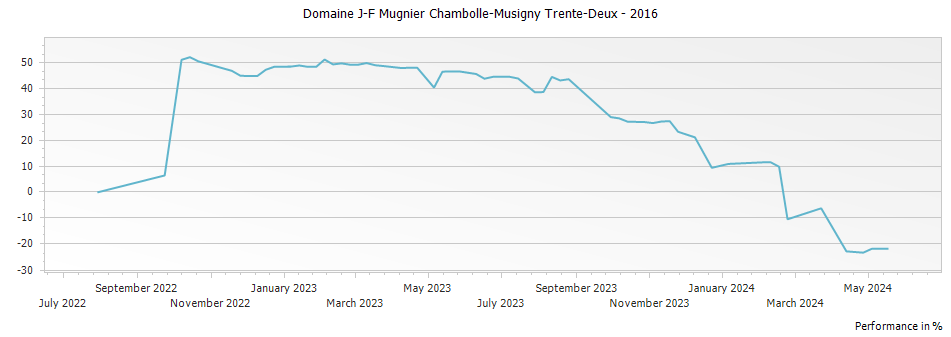 Graph for Domaine J-F Mugnier Chambolle-Musigny Trente-Deux – 2016