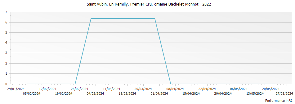 Graph for Domaine Bachelet-Monnot Saint Aubin En Remilly Premier Cru – 2022