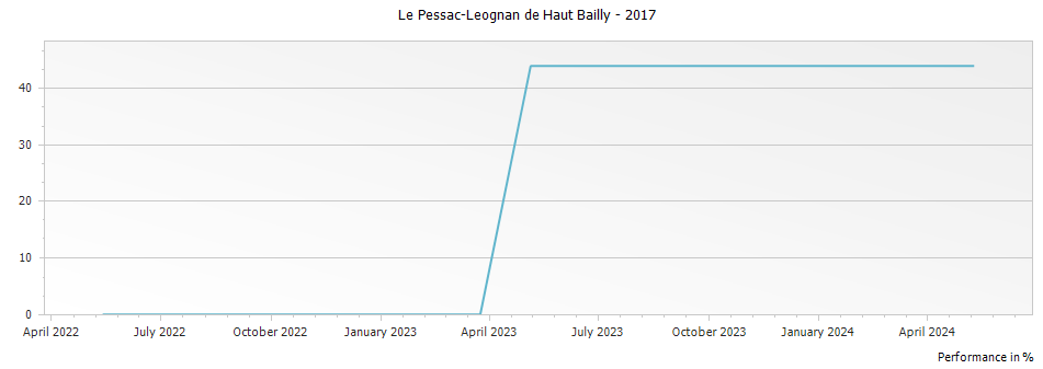 Graph for Le Pessac-Leognan de Haut Bailly – 2017