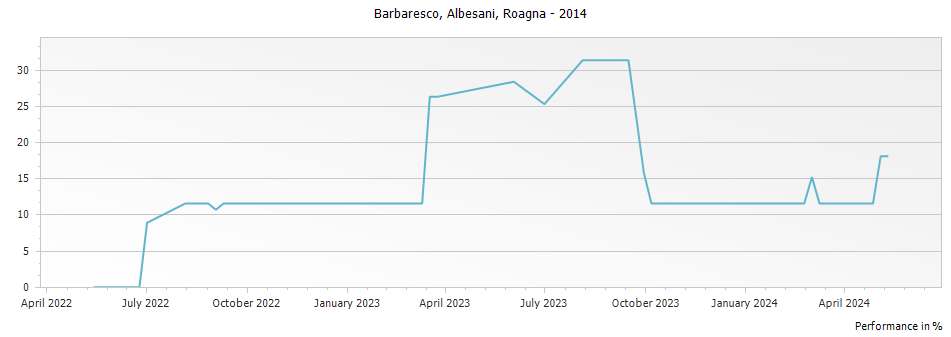 Graph for Roagna Albesani Barbaresco DOCG – 2014