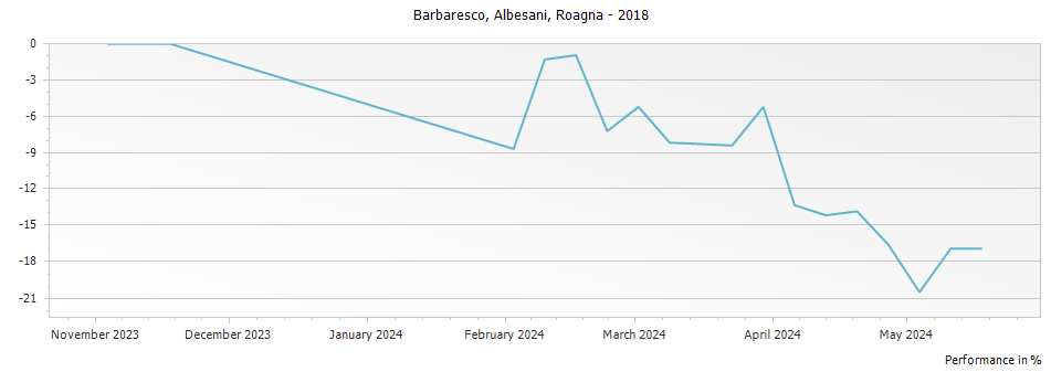 Graph for Roagna Albesani Barbaresco DOCG – 2018