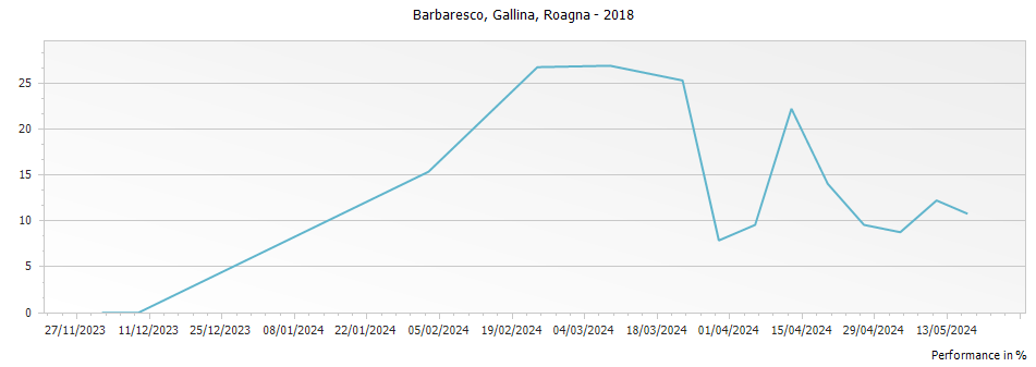 Graph for Roagna Gallina Barbaresco DOCG – 2018