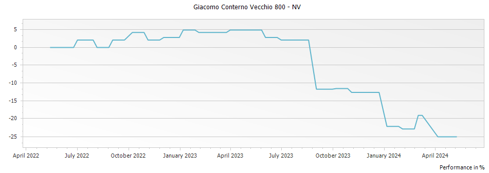 Graph for Giacomo Conterno Vecchio 800 – NV
