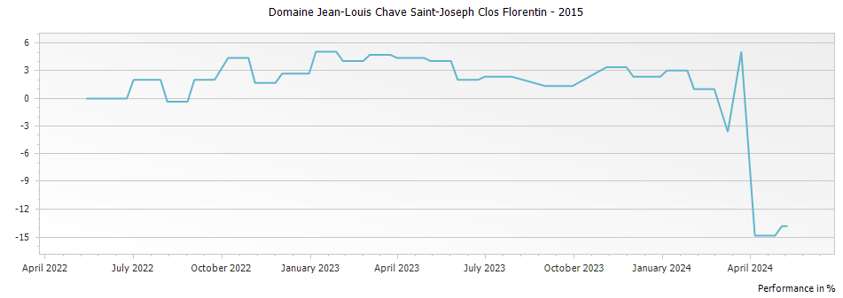 Graph for Domaine Jean-Louis Chave Saint-Joseph Clos Florentin – 2015