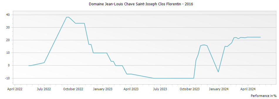 Graph for Domaine Jean-Louis Chave Saint-Joseph Clos Florentin – 2016