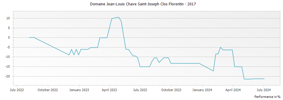 Graph for Domaine Jean-Louis Chave Saint-Joseph Clos Florentin – 2017