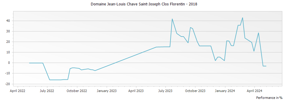 Graph for Domaine Jean-Louis Chave Saint-Joseph Clos Florentin – 2018