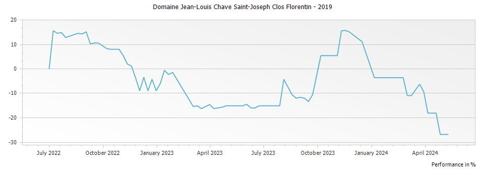 Graph for Domaine Jean-Louis Chave Saint-Joseph Clos Florentin – 2019