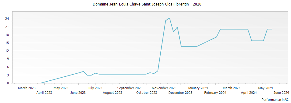 Graph for Domaine Jean-Louis Chave Saint-Joseph Clos Florentin – 2020