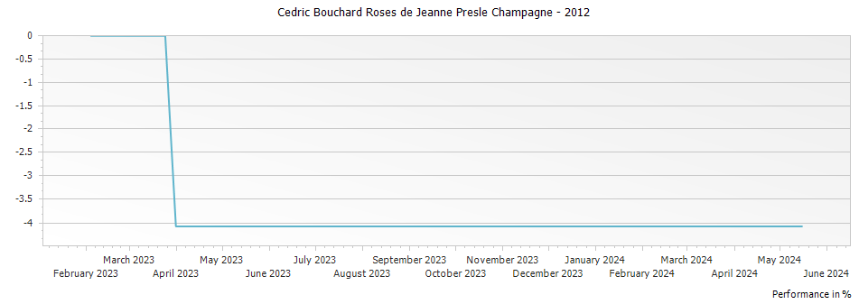 Graph for Cedric Bouchard Roses de Jeanne Presle Champagne – 2012