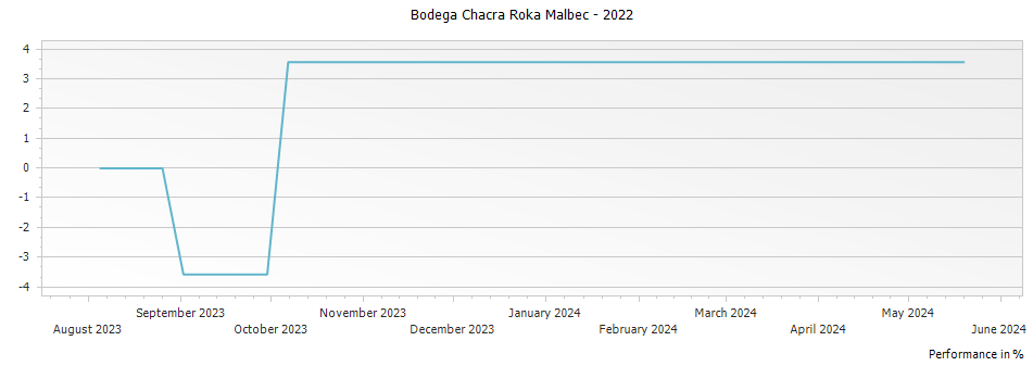 Graph for Bodega Chacra Roka Malbec – 2022