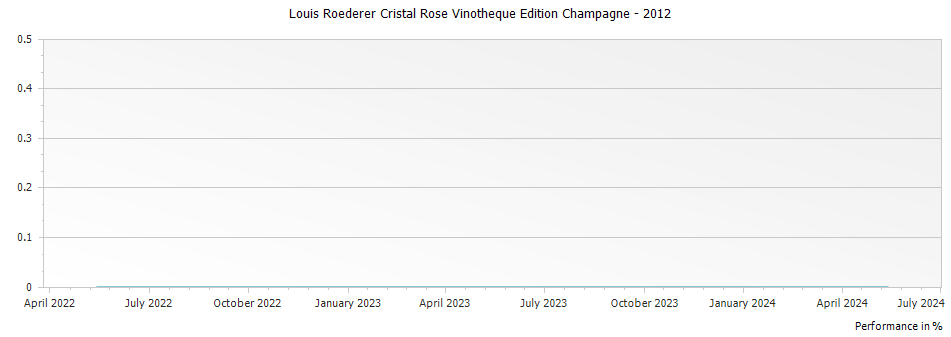 Graph for Louis Roederer Cristal Rose Vinotheque Edition Champagne – 2012