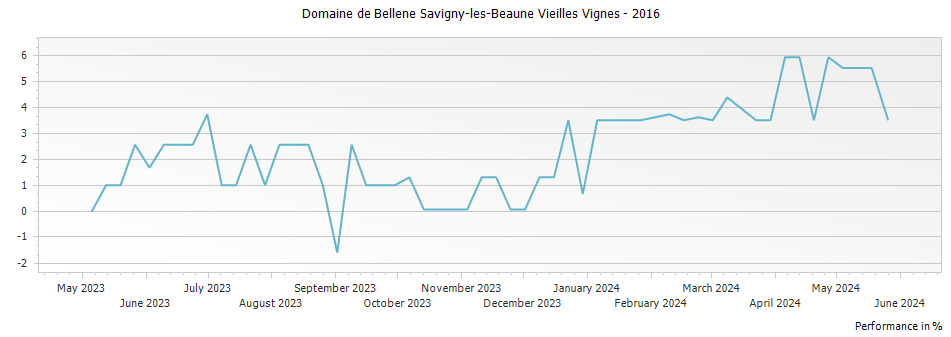 Graph for Nicolas Potel Domaine de Bellene Savigny les Beaune Vieilles Vignes – 2016