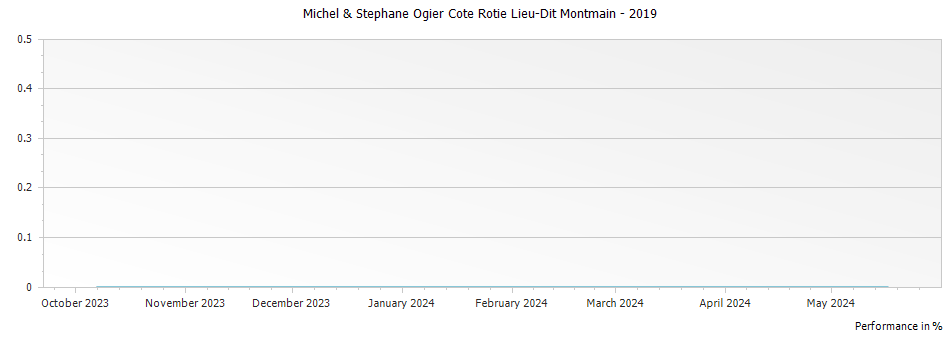 Graph for Michel & Stephane Ogier Cote Rotie Lieu-Dit Montmain – 2019