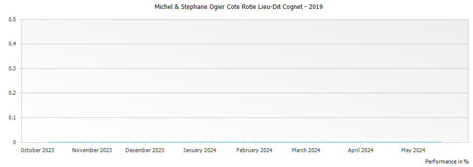 Graph for Michel & Stephane Ogier Cote Rotie Lieu-Dit Cognet – 2019
