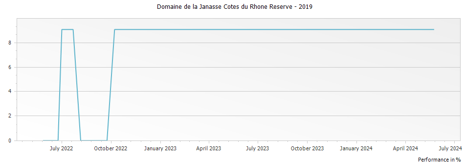 Graph for Domaine de la Janasse Cotes du Rhone Reserve – 2019