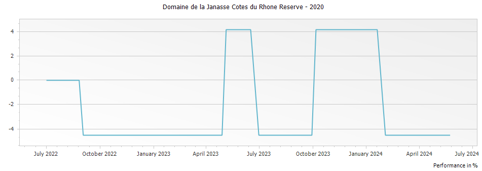 Graph for Domaine de la Janasse Cotes du Rhone Reserve – 2020