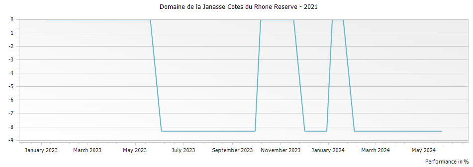 Graph for Domaine de la Janasse Cotes du Rhone Reserve – 2021
