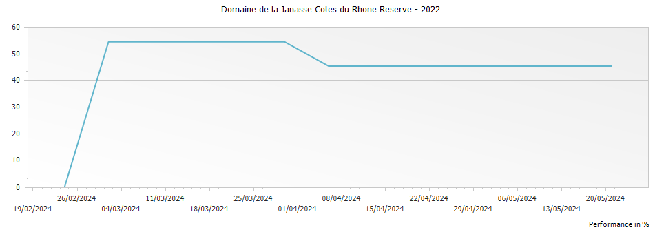 Graph for Domaine de la Janasse Cotes du Rhone Reserve – 2022