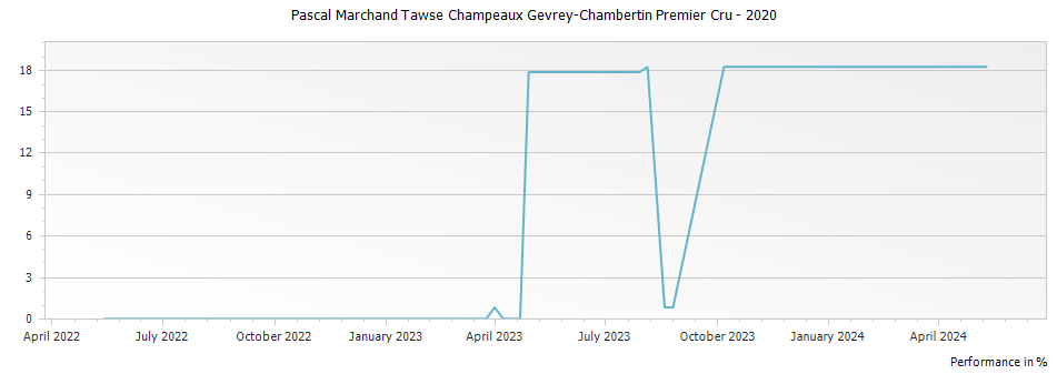Graph for Pascal Marchand Tawse Champeaux Gevrey-Chambertin Premier Cru – 2020