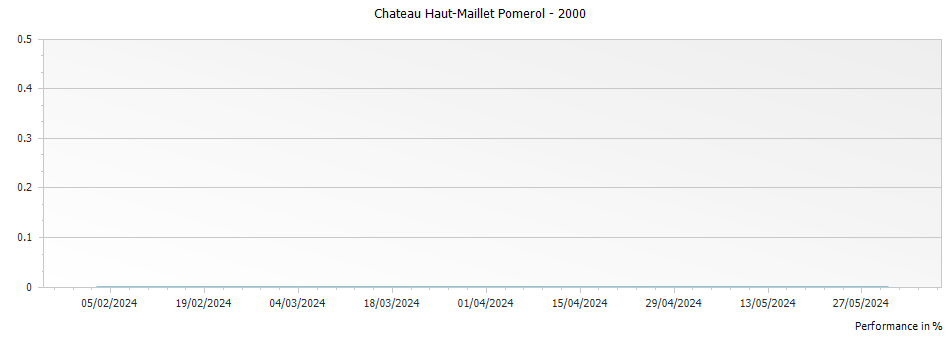 Graph for Chateau Haut-Maillet Pomerol – 2000