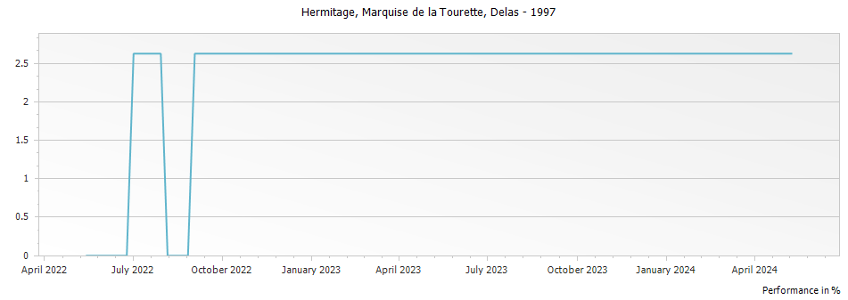 Graph for Delas Freres Hermitage Domaine des Tourettes-Marquise de la Tourette – 1997