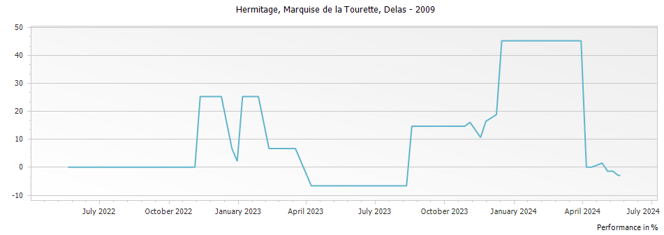 Graph for Delas Freres Hermitage Domaine des Tourettes-Marquise de la Tourette – 2009