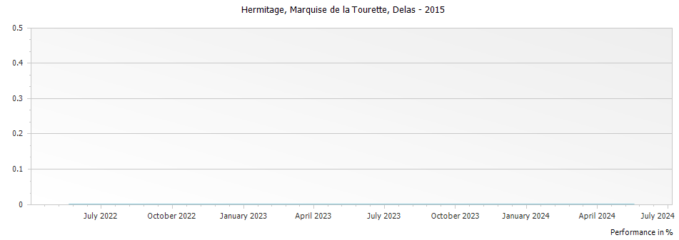 Graph for Delas Freres Hermitage Domaine des Tourettes-Marquise de la Tourette – 2015
