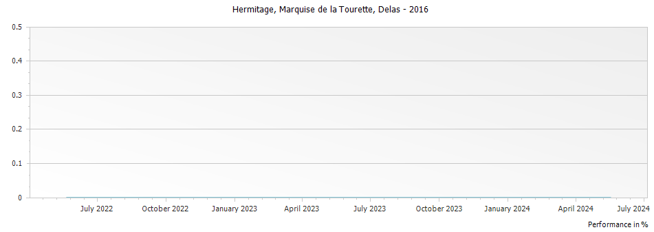 Graph for Delas Freres Hermitage Domaine des Tourettes-Marquise de la Tourette – 2016