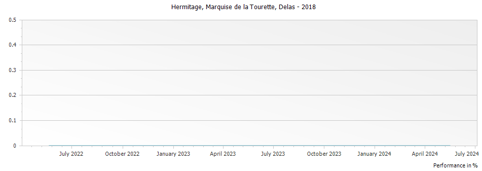 Graph for Delas Freres Hermitage Domaine des Tourettes-Marquise de la Tourette – 2018