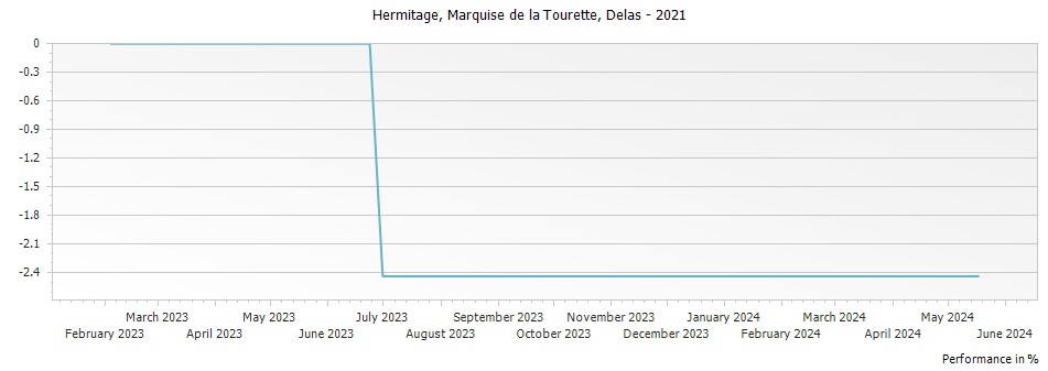 Graph for Delas Freres Hermitage Domaine des Tourettes-Marquise de la Tourette – 2021