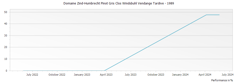 Graph for Domaine Zind-Humbrecht Pinot Gris Clos Windsbuhl Vendange Tardive – 1989