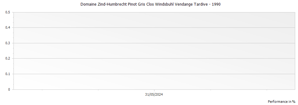 Graph for Domaine Zind-Humbrecht Pinot Gris Clos Windsbuhl Vendange Tardive – 1990