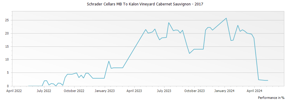 Graph for Schrader Cellars MB To Kalon Vineyard Cabernet Sauvignon – 2017