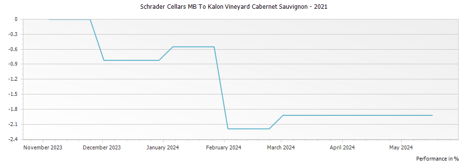Graph for Schrader Cellars MB To Kalon Vineyard Cabernet Sauvignon – 2021
