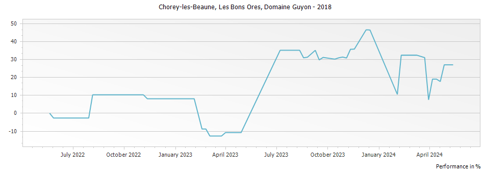 Graph for Domaine Guyon Chorey-les-Beaune Les Bons Ores – 2018