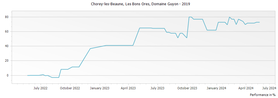 Graph for Domaine Guyon Chorey-les-Beaune Les Bons Ores – 2019