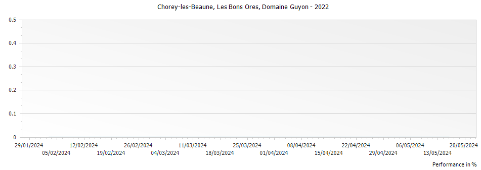 Graph for Domaine Guyon Chorey-les-Beaune Les Bons Ores – 2022