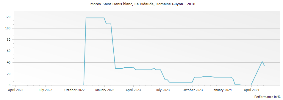 Graph for Domaine Guyon Morey-Saint-Denis La Bidaude – 2018