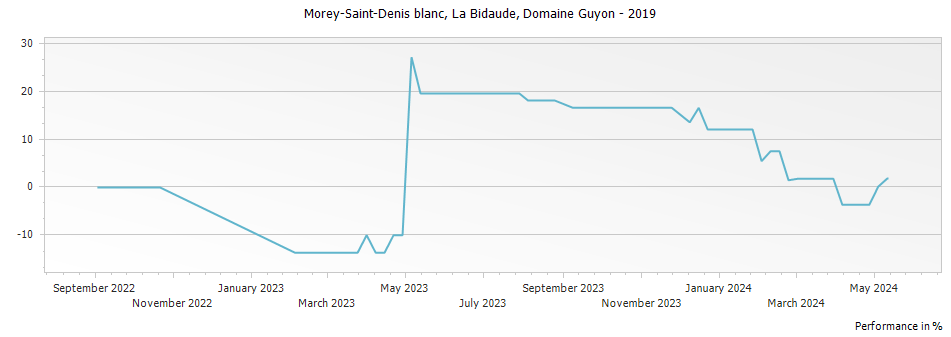 Graph for Domaine Guyon Morey-Saint-Denis La Bidaude – 2019