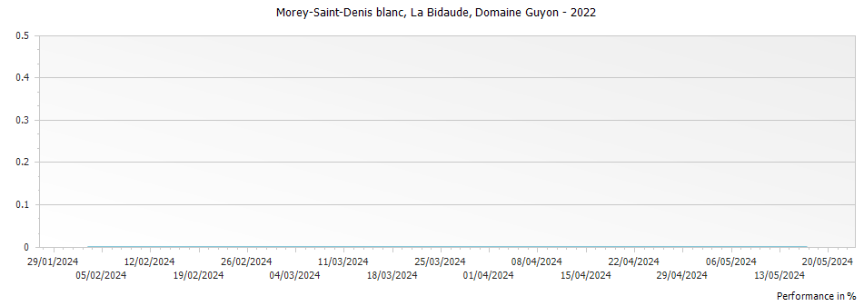 Graph for Domaine Guyon Morey-Saint-Denis La Bidaude – 2022