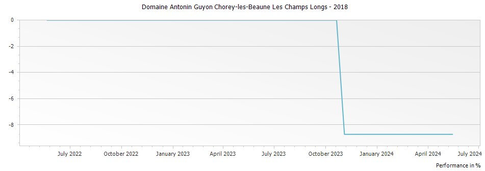 Graph for Domaine Antonin Guyon Chorey-les-Beaune Les Champs Longs – 2018
