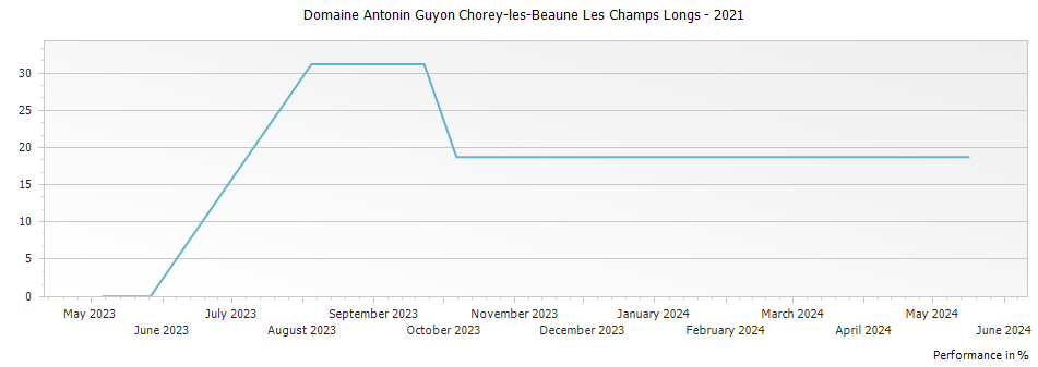 Graph for Domaine Antonin Guyon Chorey-les-Beaune Les Champs Longs – 2021