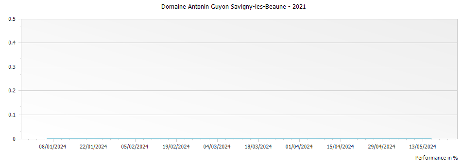 Graph for Domaine Antonin Guyon Savigny-les-Beaune – 2021