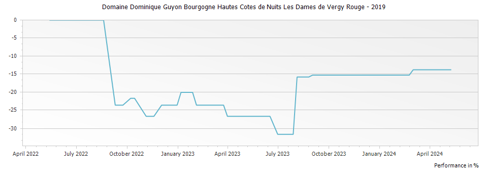 Graph for Domaine Dominique Guyon Bourgogne Hautes Cotes de Nuits Les Dames de Vergy Rouge – 2019