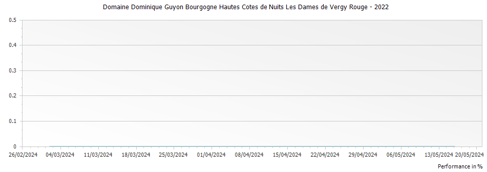 Graph for Domaine Dominique Guyon Bourgogne Hautes Cotes de Nuits Les Dames de Vergy Rouge – 2022