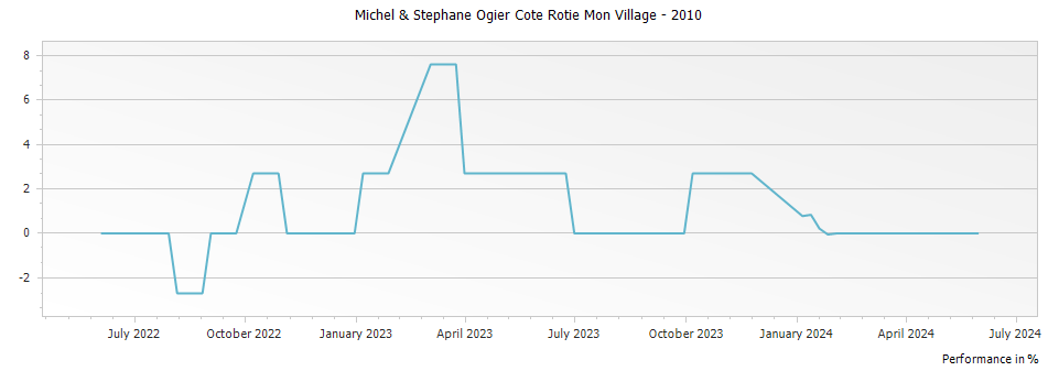 Graph for Michel & Stephane Ogier Cote Rotie Mon Village – 2010