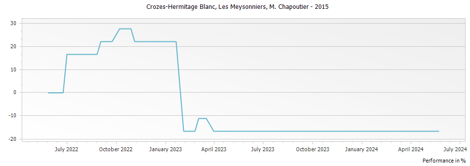 Graph for M. Chapoutier Crozes Hermitage Les Meysonniers Blanc – 2015