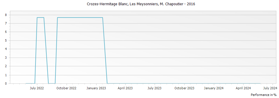 Graph for M. Chapoutier Crozes Hermitage Les Meysonniers Blanc – 2016